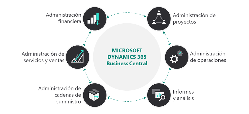 Imagen de la noticia Claves para la migración de Navision /Nav a Business Ce...