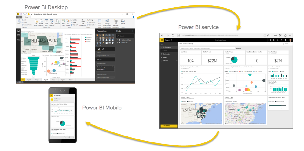 Gráfico que muestra datos de múltiples fuentes que alimentan Power BI y resulta en análisis y visualización.