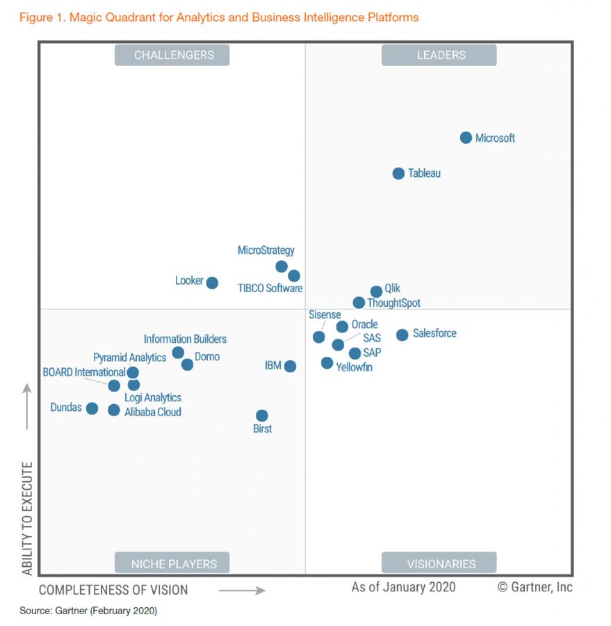 Cuadrante Magico de Gatner for Analytics and Business Intelligence Platforms