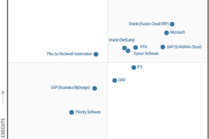 Microsoft en la Cima del Cuadrante Mágico de Gartner 2023 para ERP en la Nube