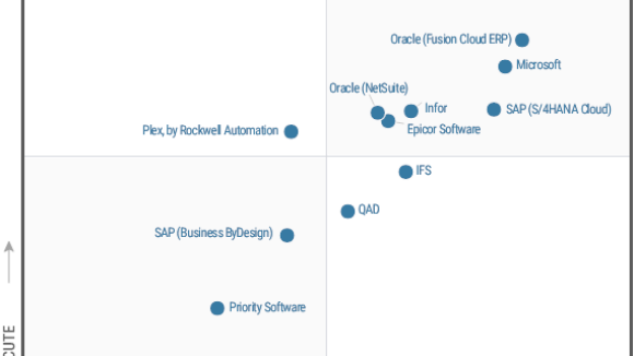 Microsoft en la Cima del Cuadrante Mágico de Gartner 2023 para ERP en la Nube