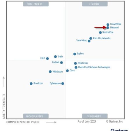 Microsoft lidera la protección de endpoints en 2024 según Gartner: ¿Qué significa para tu empresa?