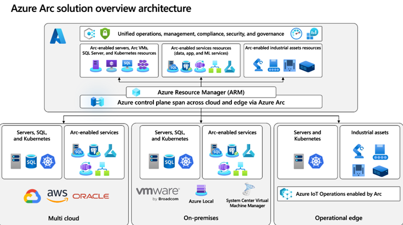 Azure adaptable
