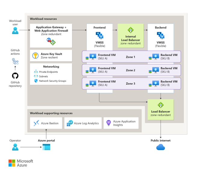Azure Monitor