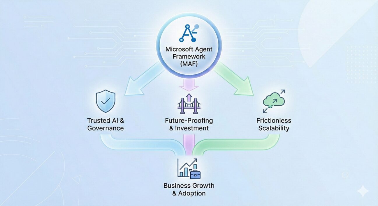 Integración Ecosistema Microsoft