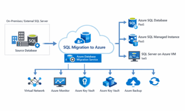Migración de bases de datos SQL a Azure: menos infraestructura, menos fricción y mucha más capacidad de crecer