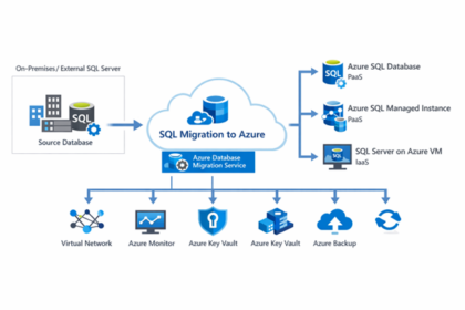 Migración de bases de datos SQL a Azure: menos infraestructura, menos fricción y mucha más capacidad de crecer
