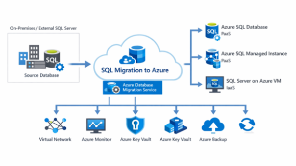 Migración de bases de datos SQL a Azure: menos infraestructura, menos fricción y mucha más capacidad de crecer