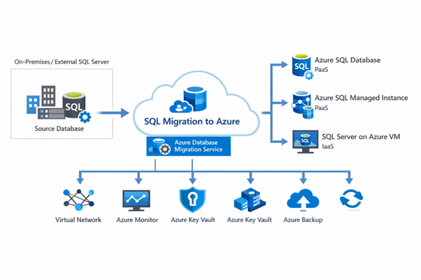 Imagen de la noticia Migración de bases de datos SQL a Azure: menos infraest...