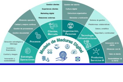 Madurez digital: por qué no todas las organizaciones están preparadas para transformarse