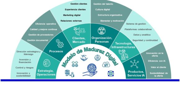 Madurez digital: por qué no todas las organizaciones están preparadas para transformarse