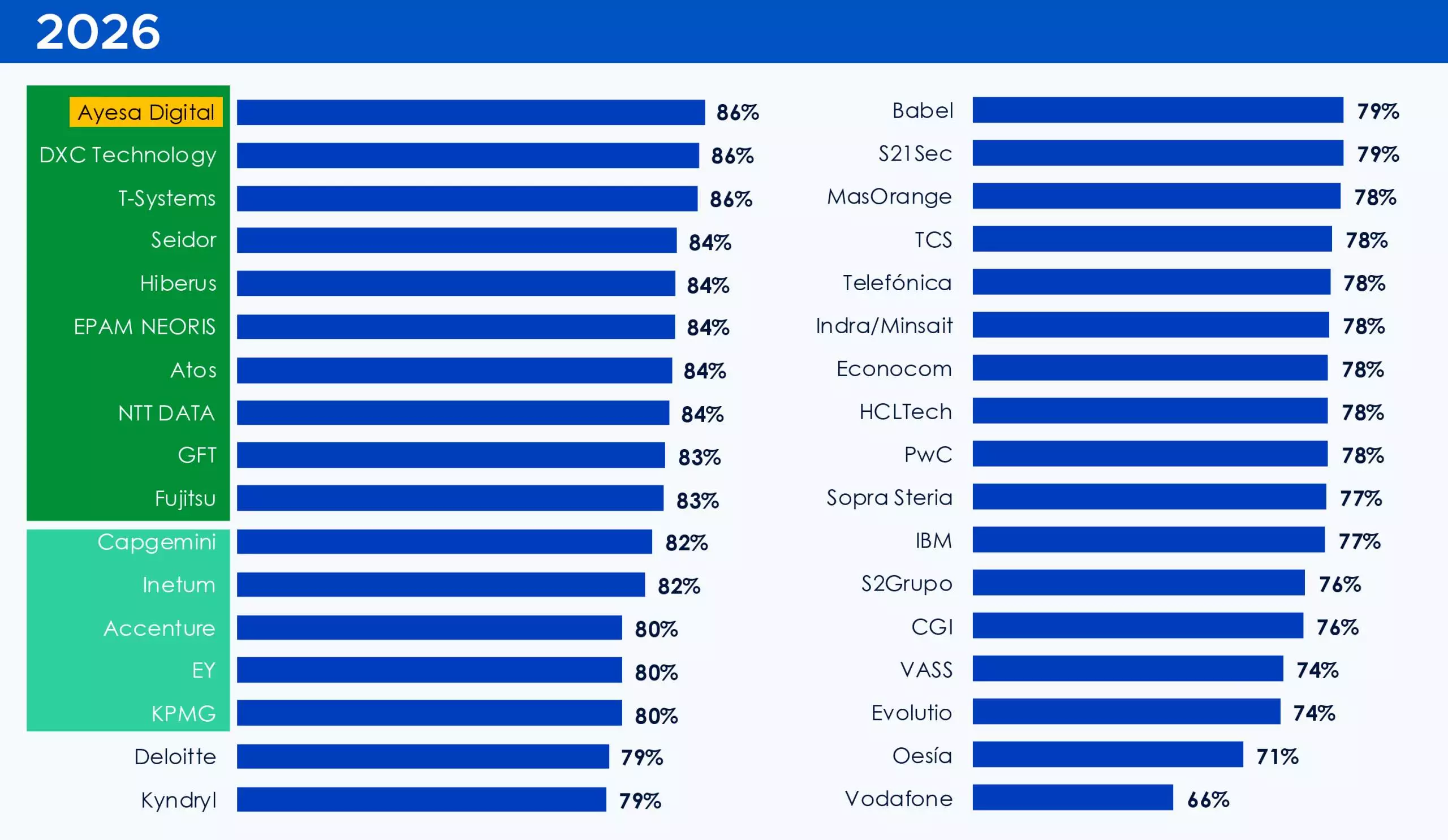 Ranking de satisfacción general Spanish IT Sourcing Study 2026